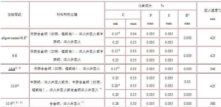 高強度螺栓材質怎么選擇？